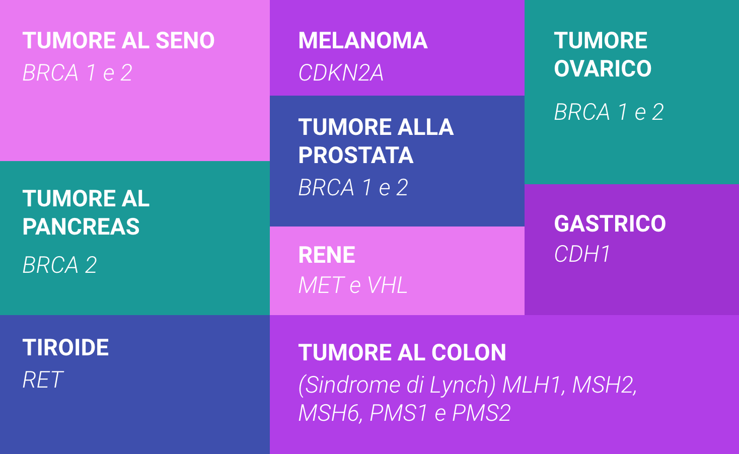 I tumori ereditari più frequenti e i geni associati